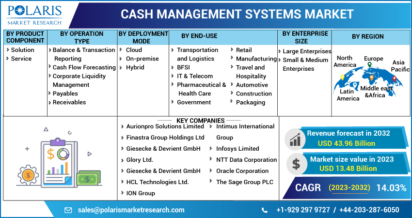 Cash Management System Market Report 2023